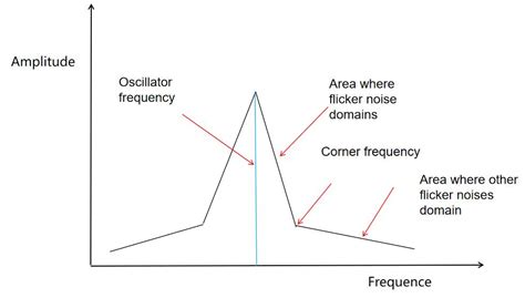 A brief introduction of flicker noise