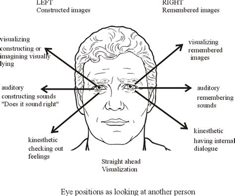 Eye Accessing Cues | Cognitive Psychology & Neuropsychology | Nlp ...