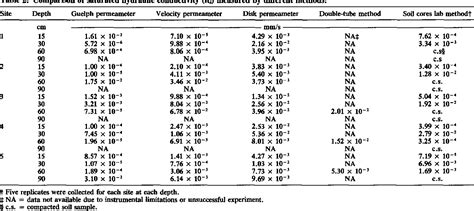 Table 2 from Comparison of Saturated Hydraulic Conductivity Measurement Methods for a Glacial ...