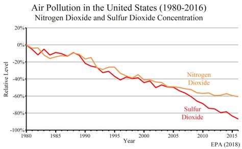 Figure 2 SO2 and NO2 Concentration Graph Article - Master Resource