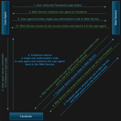 OWIN OAuth2 authentication via Social networks- CodeProject