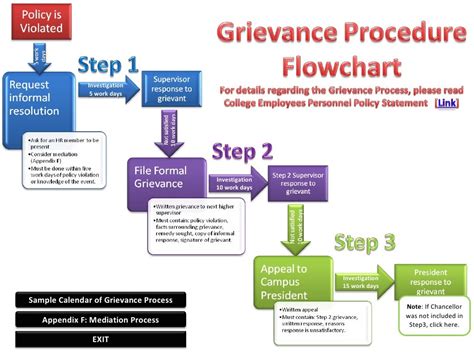 Grievance Procedure Flowchart