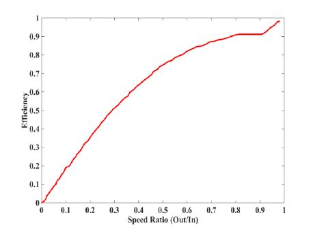 Torque Converter Efficiency | Download Scientific Diagram