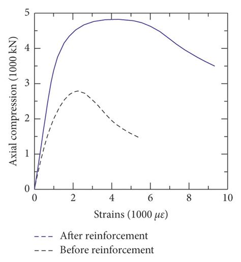 Relationship between axial compression and strains. | Download ...