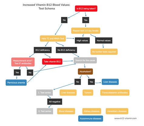 Symptoms Of High Level Of Vitamin B12 In Blood