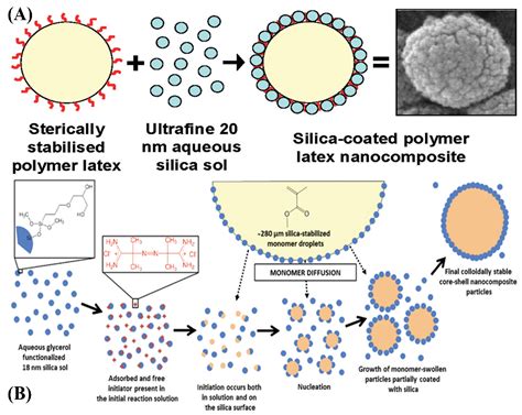 Polymers | Free Full-Text | Advances in Organic–Inorganic Hybrid Latex ...