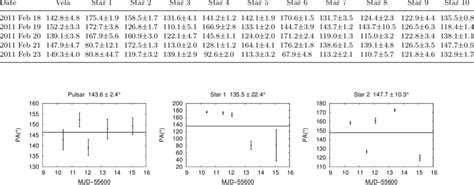 Polarisation P.A.s ( • ) of the Vela pulsar and reference stars as a ...