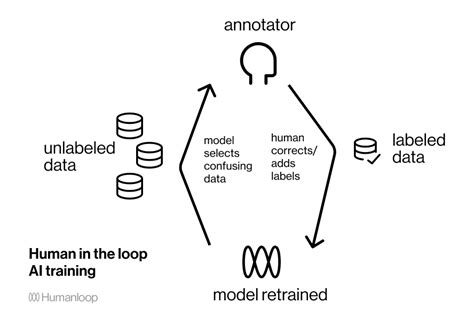 What is human-in-the-loop AI? - Humanloop: LLM evals platform for ...