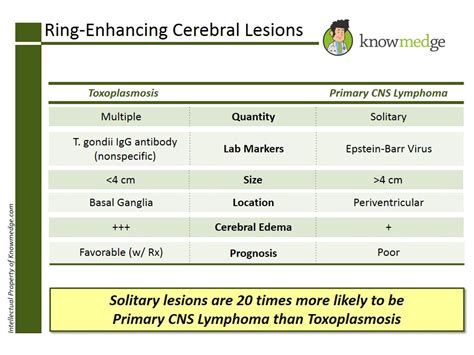 IM Board Review: Ring-Enhancing and Non-Enhancing Lesions : USMLE / Internal Medicine ABIM Board ...