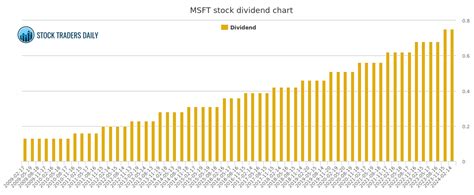 MICROSOFT MSFT DIVIDEND CHART