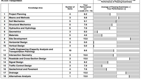 PE results: Transportation : r/PE_Exam