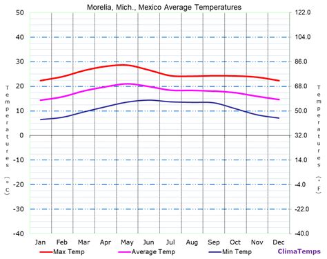 Average Temperatures in Morelia, Mich., Mexico Temperature