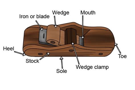 What are the parts of a wooden block plane? - Wonkee Donkee Tools