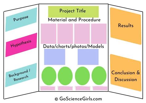 Ultimate Guide for A+ Science Fair Project: Science Fair Board Layout ...