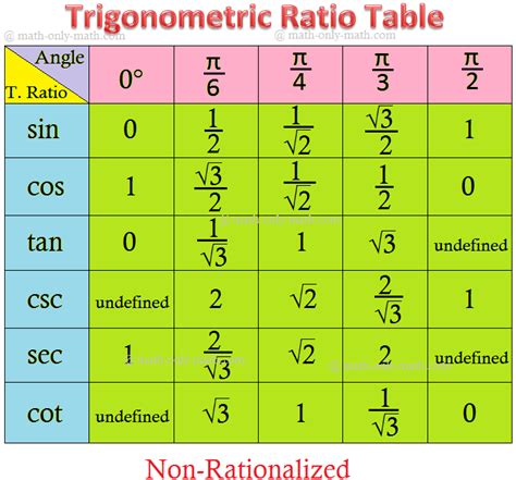 Trigonometrical Ratios Table | Trigonometric Standard Angles |Standard