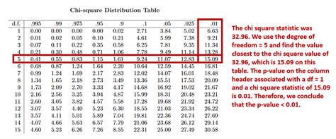 Chi Square Degrees Of Freedom Chart