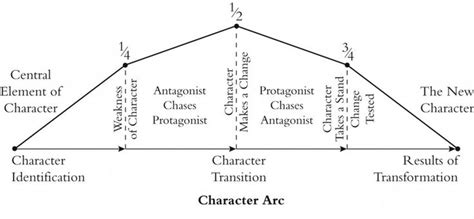 Character Arch | Character arc, Character development writing, Character