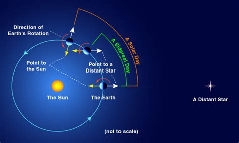 Lab 02: Solar & Sidereal Day | PHYS 1401: Descriptive Astronomy