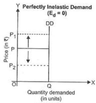 A Demand Curve Is Described as Perfectly Inelastic if