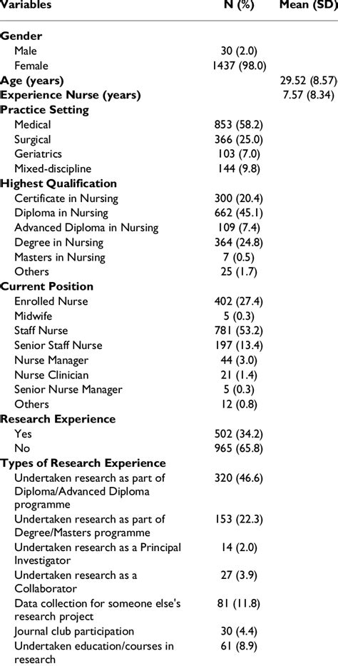 Sample Demographics (N = 1467) | Download Table