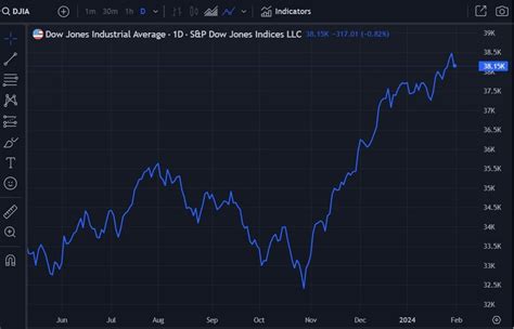 Changes to members of the Dow Jones Industrial Average coming up. | Forexlive