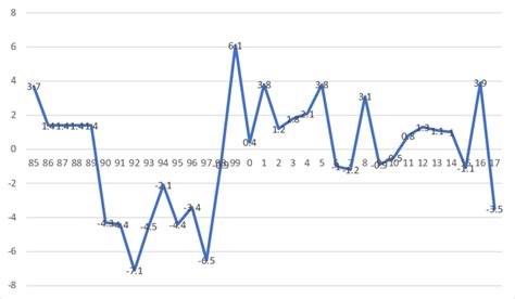 North Korea's Real GDP Growth Rate, 1985-2017 (unit: percent) | Download Scientific Diagram