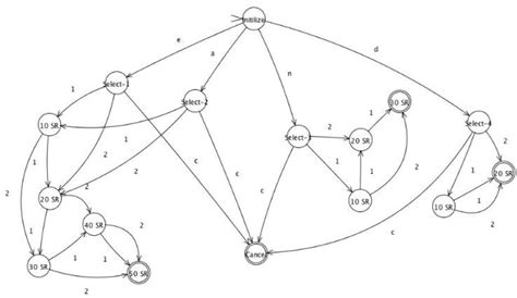 Design of Vending Machine using Finite State Machine and Visual Automata Simulator | Semantic ...