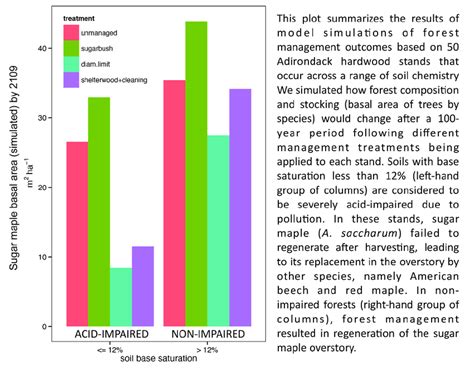 Effects of soil acidification on management outcomes in Adirondack forests | Download Scientific ...