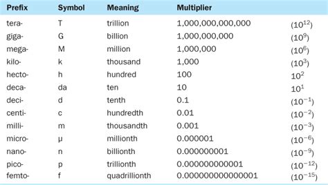 2.5: The Basic Units of Measurement | Ultrasound physics, Prefixes ...