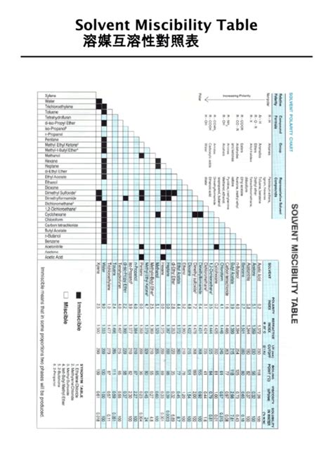 Solvent Miscibility And Polarity Chart | Labb by AG