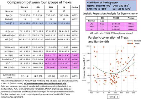 Abstract 13623: T-Axis Deviation on 12-leads Electrocardiography Can Predict Left Ventricular ...