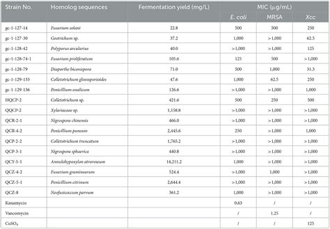 Frontiers | Isolation, identification, and antibacterial evaluation of endophytic fungi from ...