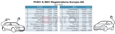 Volkswagen dominates European new car sales as BEVs drive growth