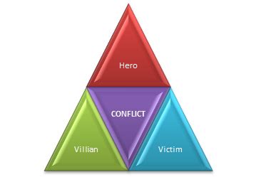 The Drama Triangle — V.A. Brown Consulting