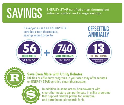 Smart Thermostat Rebate - from utility company - Home Automation Technology