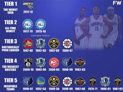 Ranking The Worst NBA Teams Ever By Tiers - Fadeaway World