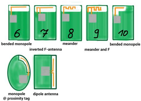 Bluetooth-PCB-antenna | IoT M2M blog