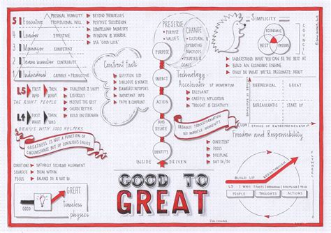 Good To Great (Jim Collins) Visual Synopsis by Dani Saveker — Visual ...