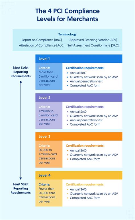 The 4 PCI Compliance Levels Explained