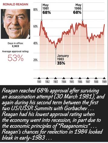 Overview of President Ronald Reagan (1981 - 1989): Part One - Mr ...