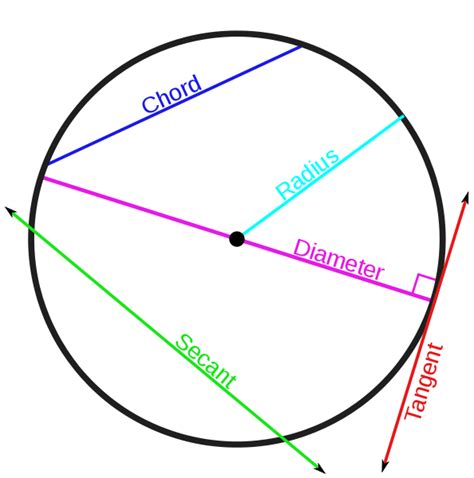 GRE Coaching Math: Lesson 5 --> Geometry Level 2: Circles ~ InSTaMeChEng