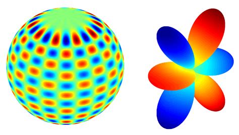 Surface Spherical Harmonic Functions Visualization - File Exchange ...