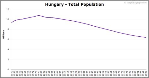 Hungary Population | 2021 | The Global Graph