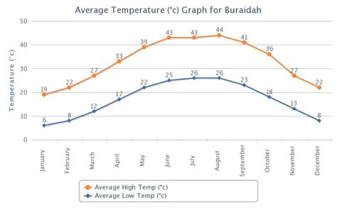 Business Communication 2 EPM3: Buraydah - Saudi Arabia - Climate