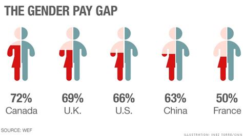 Global Gender Wage Gap - U.S. 65th in World for Wage Equality