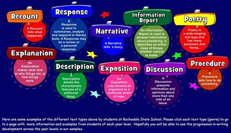 Different types of writing and text types — Literacy Ideas