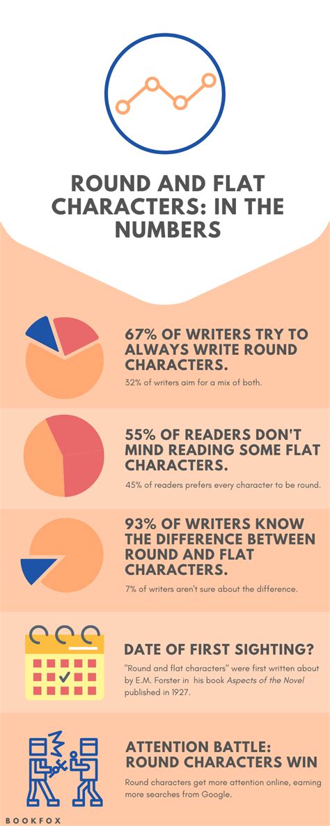 Round and Flat Characters: A Guide to Writing Characters - Bookfox