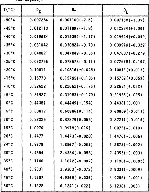 Table 5 from The Computation of Saturation Vapor Pressure | Semantic ...