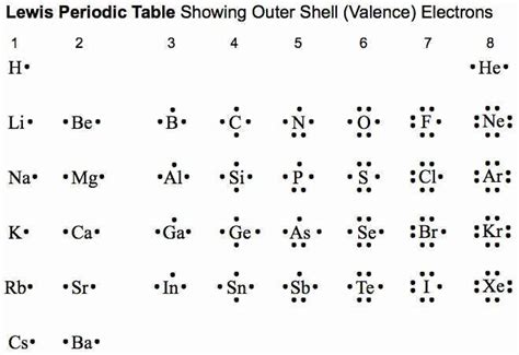 Electron Dot Structure