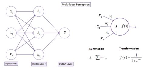 Perceptron